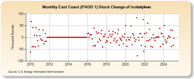 East Coast (PADD 1) Stock Change of Isobutylene (Thousand Barrels)