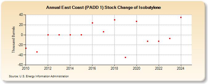 East Coast (PADD 1) Stock Change of Isobutylene (Thousand Barrels)