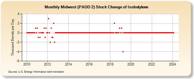 Midwest (PADD 2) Stock Change of Isobutylene (Thousand Barrels per Day)