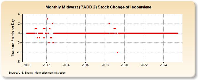 Midwest (PADD 2) Stock Change of Isobutylene (Thousand Barrels per Day)