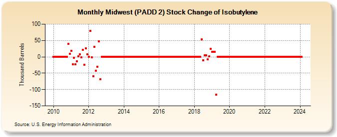 Midwest (PADD 2) Stock Change of Isobutylene (Thousand Barrels)