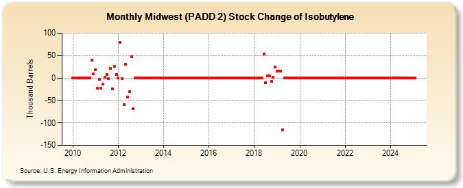 Midwest (PADD 2) Stock Change of Isobutylene (Thousand Barrels)