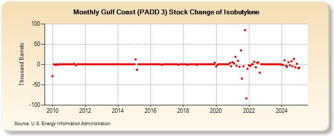 Gulf Coast (PADD 3) Stock Change of Isobutylene (Thousand Barrels)