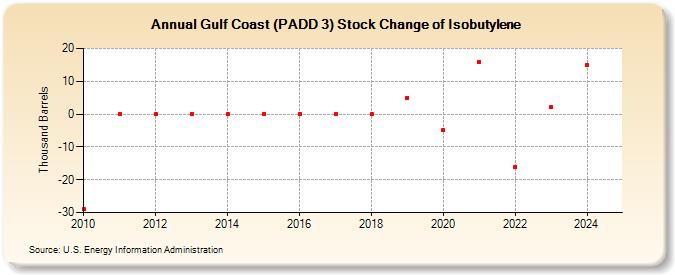 Gulf Coast (PADD 3) Stock Change of Isobutylene (Thousand Barrels)