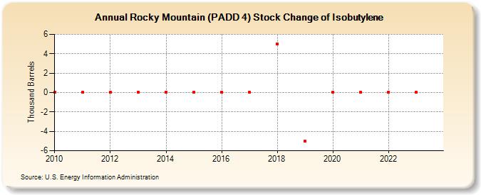 Rocky Mountain (PADD 4) Stock Change of Isobutylene (Thousand Barrels)