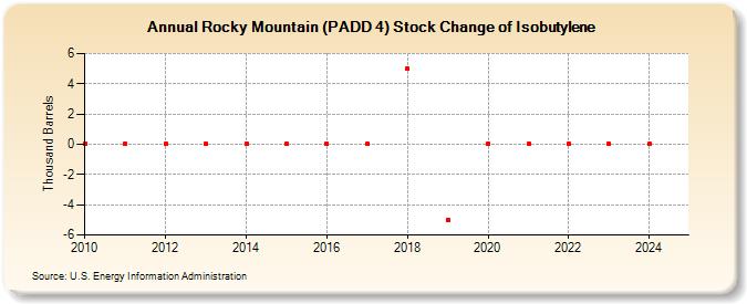 Rocky Mountain (PADD 4) Stock Change of Isobutylene (Thousand Barrels)