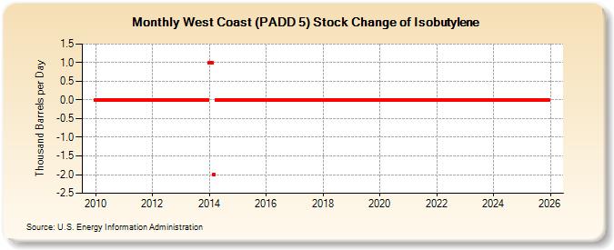 West Coast (PADD 5) Stock Change of Isobutylene (Thousand Barrels per Day)