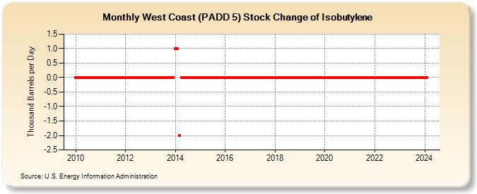 West Coast (PADD 5) Stock Change of Isobutylene (Thousand Barrels per Day)
