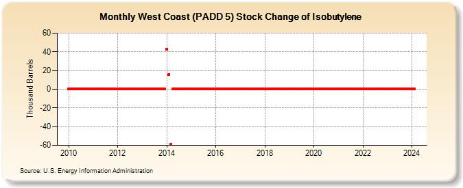West Coast (PADD 5) Stock Change of Isobutylene (Thousand Barrels)