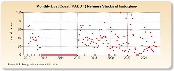 East Coast (PADD 1) Refinery Stocks of Isobutylene (Thousand Barrels)