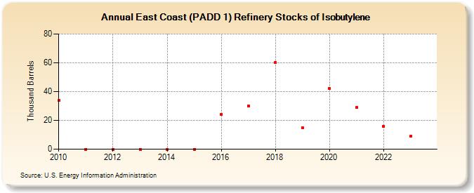 East Coast (PADD 1) Refinery Stocks of Isobutylene (Thousand Barrels)