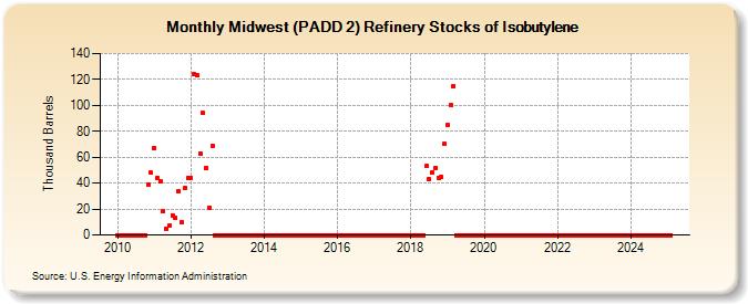 Midwest (PADD 2) Refinery Stocks of Isobutylene (Thousand Barrels)