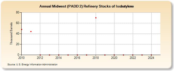 Midwest (PADD 2) Refinery Stocks of Isobutylene (Thousand Barrels)