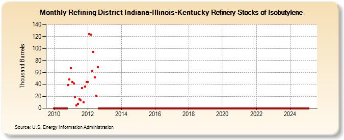 Refining District Indiana-Illinois-Kentucky Refinery Stocks of Isobutylene (Thousand Barrels)