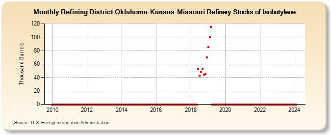 Refining District Oklahoma-Kansas-Missouri Refinery Stocks of Isobutylene (Thousand Barrels)