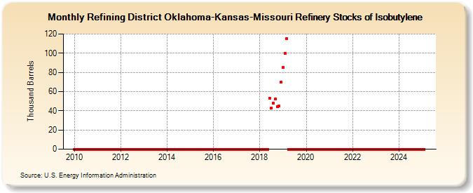 Refining District Oklahoma-Kansas-Missouri Refinery Stocks of Isobutylene (Thousand Barrels)