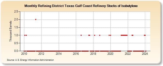 Refining District Texas Gulf Coast Refinery Stocks of Isobutylene (Thousand Barrels)