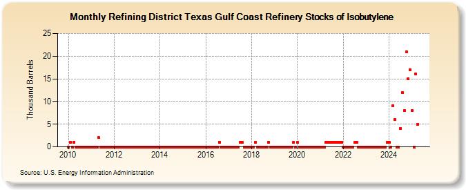 Refining District Texas Gulf Coast Refinery Stocks of Isobutylene (Thousand Barrels)