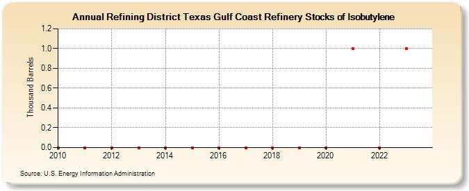 Refining District Texas Gulf Coast Refinery Stocks of Isobutylene (Thousand Barrels)