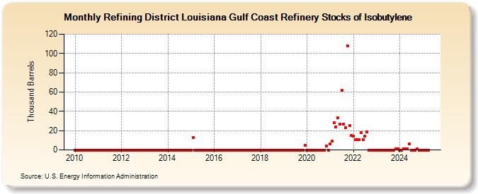 Refining District Louisiana Gulf Coast Refinery Stocks of Isobutylene (Thousand Barrels)