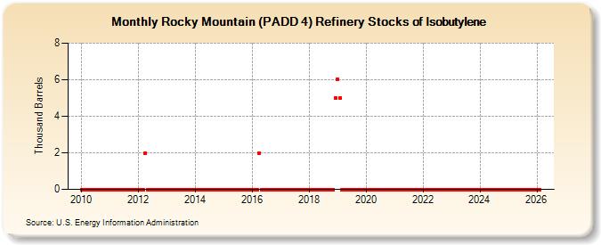 Rocky Mountain (PADD 4) Refinery Stocks of Isobutylene (Thousand Barrels)