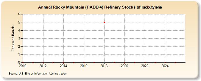 Rocky Mountain (PADD 4) Refinery Stocks of Isobutylene (Thousand Barrels)