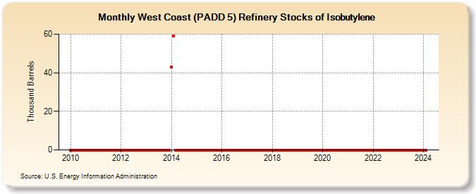 West Coast (PADD 5) Refinery Stocks of Isobutylene (Thousand Barrels)