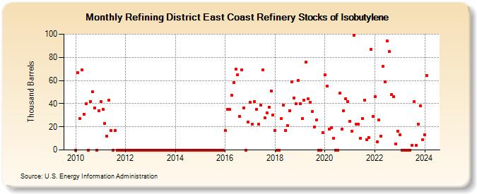 Refining District East Coast Refinery Stocks of Isobutylene (Thousand Barrels)