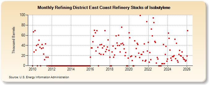 Refining District East Coast Refinery Stocks of Isobutylene (Thousand Barrels)