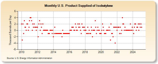 U.S. Product Supplied of Isobutylene (Thousand Barrels per Day)