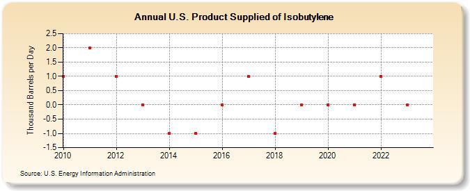 U.S. Product Supplied of Isobutylene (Thousand Barrels per Day)