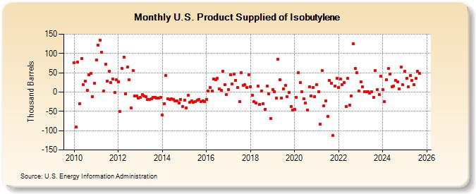 U.S. Product Supplied of Isobutylene (Thousand Barrels)