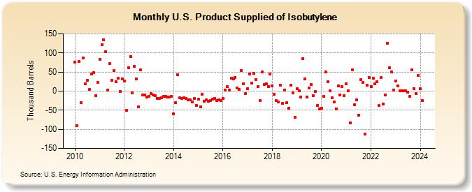 U.S. Product Supplied of Isobutylene (Thousand Barrels)