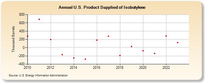 U.S. Product Supplied of Isobutylene (Thousand Barrels)