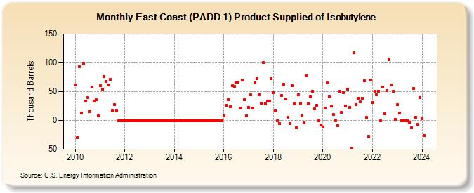 East Coast (PADD 1) Product Supplied of Isobutylene (Thousand Barrels)