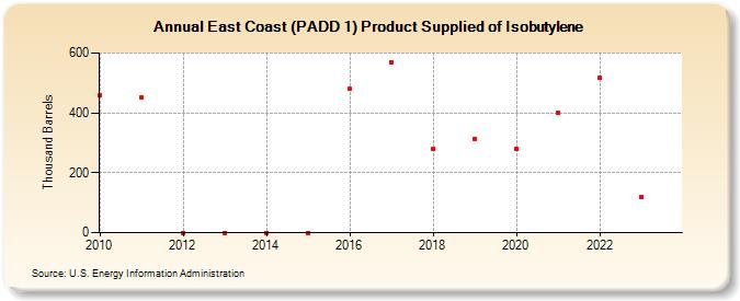 East Coast (PADD 1) Product Supplied of Isobutylene (Thousand Barrels)