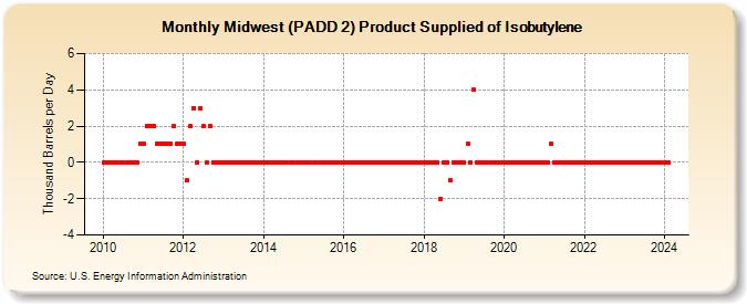 Midwest (PADD 2) Product Supplied of Isobutylene (Thousand Barrels per Day)