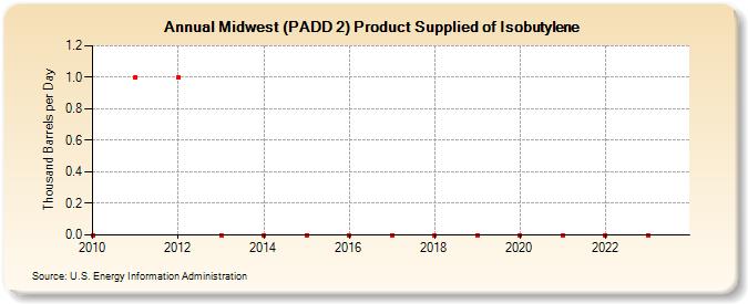 Midwest (PADD 2) Product Supplied of Isobutylene (Thousand Barrels per Day)
