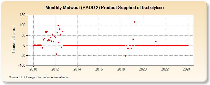 Midwest (PADD 2) Product Supplied of Isobutylene (Thousand Barrels)
