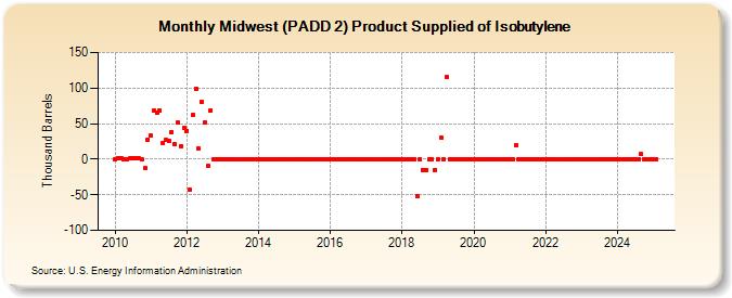 Midwest (PADD 2) Product Supplied of Isobutylene (Thousand Barrels)