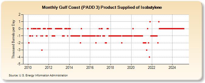 Gulf Coast (PADD 3) Product Supplied of Isobutylene (Thousand Barrels per Day)