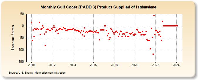 Gulf Coast (PADD 3) Product Supplied of Isobutylene (Thousand Barrels)