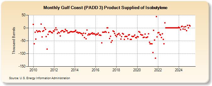 Gulf Coast (PADD 3) Product Supplied of Isobutylene (Thousand Barrels)