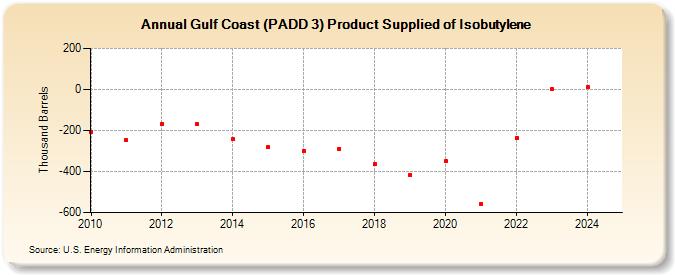 Gulf Coast (PADD 3) Product Supplied of Isobutylene (Thousand Barrels)