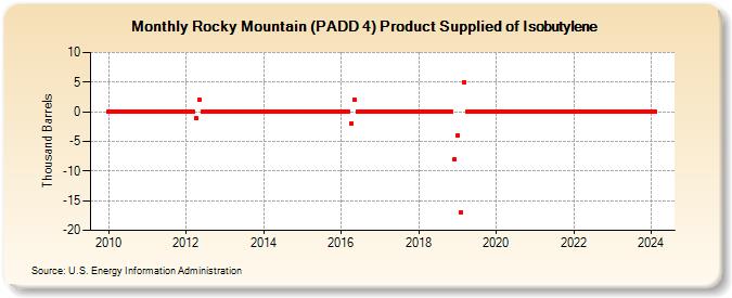 Rocky Mountain (PADD 4) Product Supplied of Isobutylene (Thousand Barrels)