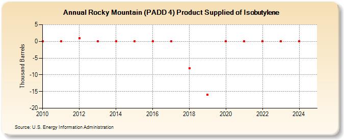 Rocky Mountain (PADD 4) Product Supplied of Isobutylene (Thousand Barrels)