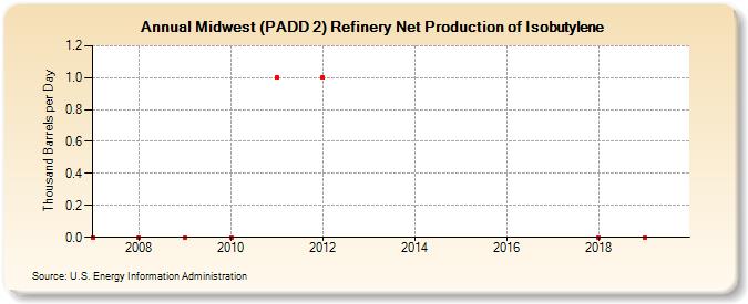 Midwest (PADD 2) Refinery Net Production of Isobutylene (Thousand Barrels per Day)