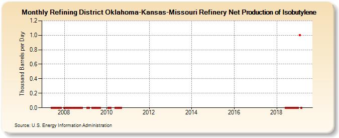 Refining District Oklahoma-Kansas-Missouri Refinery Net Production of Isobutylene (Thousand Barrels per Day)
