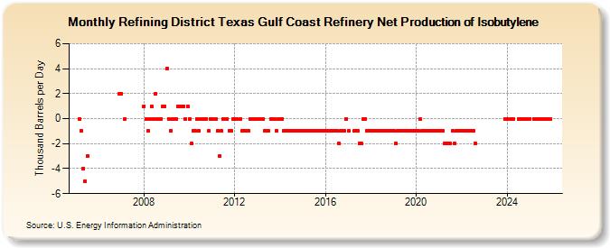 Refining District Texas Gulf Coast Refinery Net Production of Isobutylene (Thousand Barrels per Day)