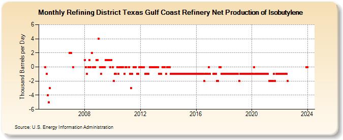 Refining District Texas Gulf Coast Refinery Net Production of Isobutylene (Thousand Barrels per Day)